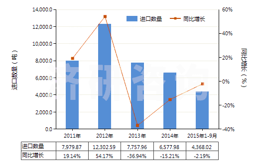 2011-2015年9月中國非耐火涂面制劑（涂門面、內(nèi)墻、地板、天花板等用）(HS32149000)進(jìn)口量及增速統(tǒng)計